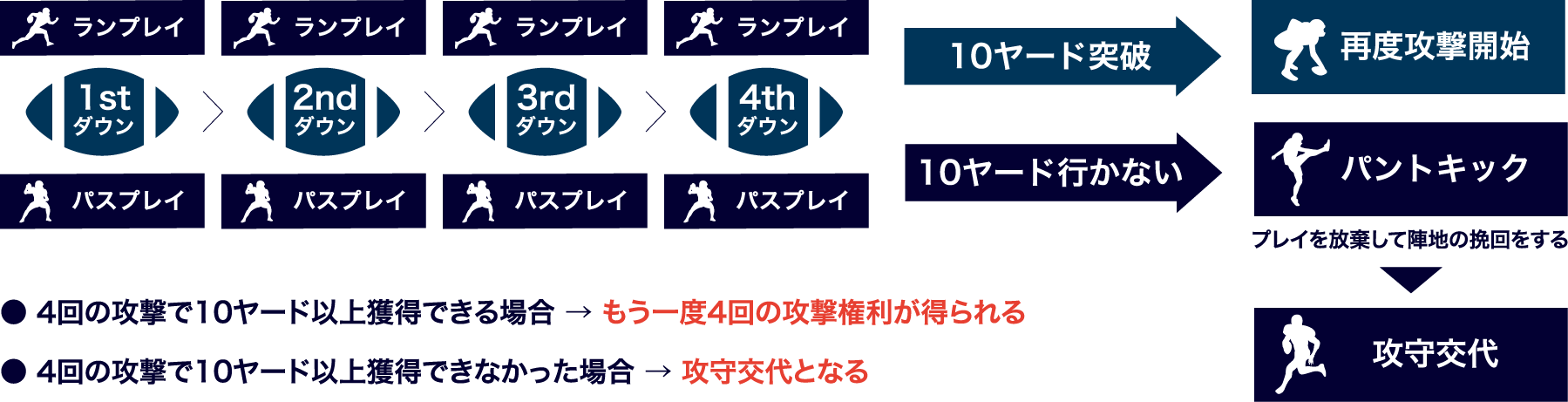 4回の攻撃で10ヤード以上獲得できる場合→もう一度4回の攻撃権利が得られる。4回の攻撃で10ヤード以上獲得できなかった場合→攻守交代となる