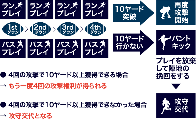 4回の攻撃で10ヤード以上獲得できる場合→もう一度4回の攻撃権利が得られる。4回の攻撃で10ヤード以上獲得できなかった場合→攻守交代となる